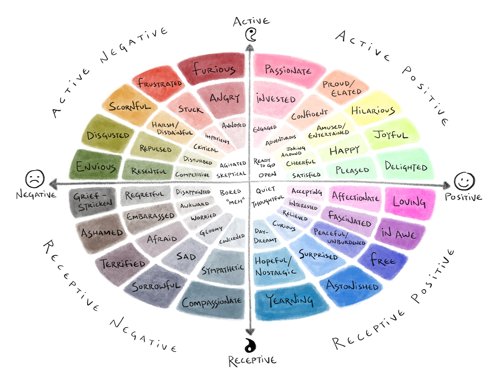 Emotion Color Chart with axis of receptive-active and positive-negative